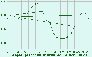 Courbe de la pression atmosphrique pour Giessen