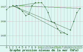 Courbe de la pression atmosphrique pour Gruissan (11)