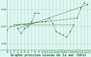 Courbe de la pression atmosphrique pour Boulc (26)