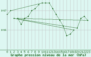 Courbe de la pression atmosphrique pour Saint-Philbert-sur-Risle (27)