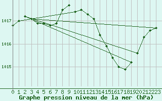 Courbe de la pression atmosphrique pour Ste (34)