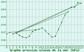 Courbe de la pression atmosphrique pour Figari (2A)