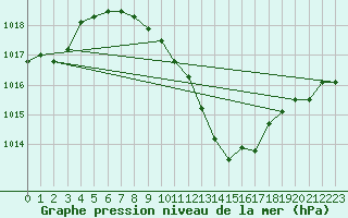 Courbe de la pression atmosphrique pour Dragasani