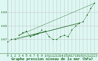 Courbe de la pression atmosphrique pour Tampere Harmala