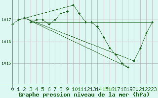 Courbe de la pression atmosphrique pour Nmes - Garons (30)