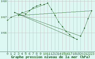 Courbe de la pression atmosphrique pour Avord (18)