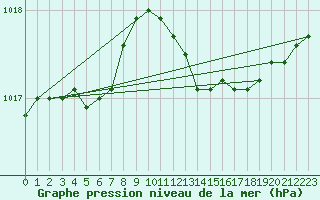 Courbe de la pression atmosphrique pour Sletterhage 