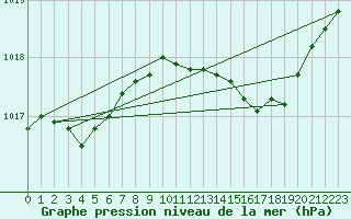 Courbe de la pression atmosphrique pour Cap Pertusato (2A)