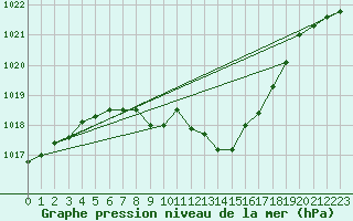 Courbe de la pression atmosphrique pour Hallau