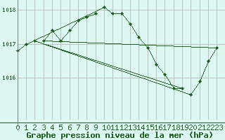 Courbe de la pression atmosphrique pour Perpignan Moulin  Vent (66)
