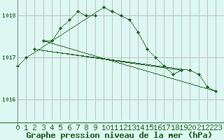 Courbe de la pression atmosphrique pour Olands Sodra Udde