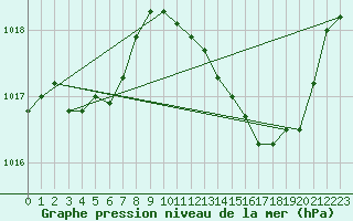 Courbe de la pression atmosphrique pour Landser (68)