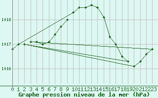 Courbe de la pression atmosphrique pour Orly (91)