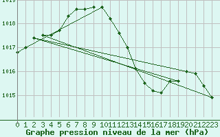 Courbe de la pression atmosphrique pour Berne Liebefeld (Sw)