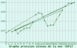 Courbe de la pression atmosphrique pour Als (30)