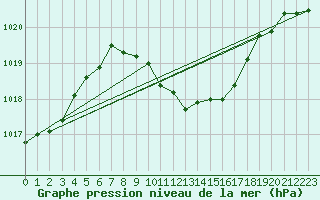 Courbe de la pression atmosphrique pour Straubing