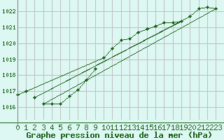 Courbe de la pression atmosphrique pour Llanes