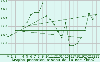 Courbe de la pression atmosphrique pour San Pablo de los Montes