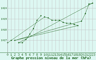 Courbe de la pression atmosphrique pour Thorrenc (07)