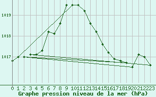 Courbe de la pression atmosphrique pour Nevers (58)