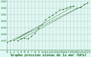 Courbe de la pression atmosphrique pour Aytr-Plage (17)