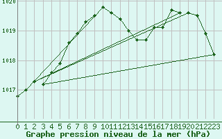 Courbe de la pression atmosphrique pour Gttingen