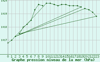Courbe de la pression atmosphrique pour Meppen