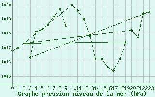 Courbe de la pression atmosphrique pour Valdepeas