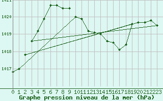 Courbe de la pression atmosphrique pour Wunsiedel Schonbrun