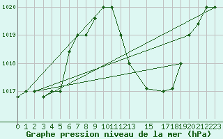 Courbe de la pression atmosphrique pour Tozeur