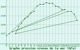 Courbe de la pression atmosphrique pour Hald V