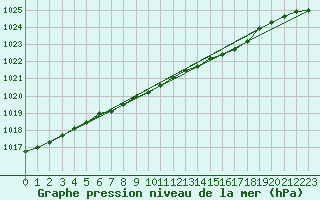 Courbe de la pression atmosphrique pour Nyhamn