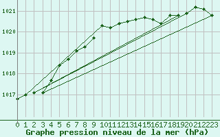 Courbe de la pression atmosphrique pour Boulmer