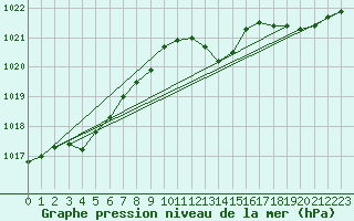 Courbe de la pression atmosphrique pour Lasfaillades (81)