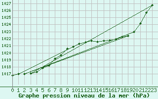 Courbe de la pression atmosphrique pour Guret Saint-Laurent (23)