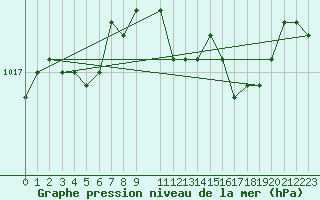 Courbe de la pression atmosphrique pour Torun