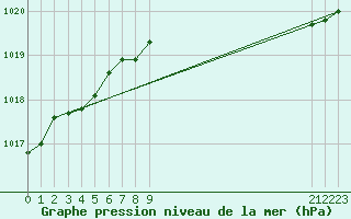 Courbe de la pression atmosphrique pour L