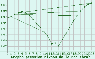 Courbe de la pression atmosphrique pour Montroy (17)