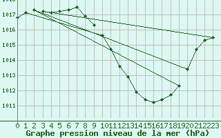 Courbe de la pression atmosphrique pour Braganca