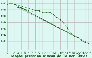 Courbe de la pression atmosphrique pour Thorrenc (07)