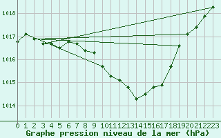 Courbe de la pression atmosphrique pour Harburg