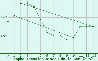 Courbe de la pression atmosphrique pour Roosevelt Airport Saint Eustatius