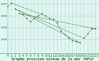 Courbe de la pression atmosphrique pour Les Pennes-Mirabeau (13)