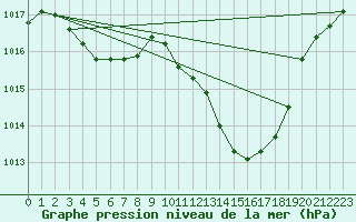 Courbe de la pression atmosphrique pour Aurillac (15)