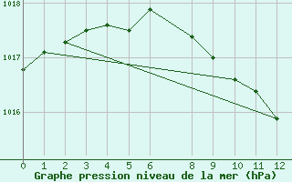 Courbe de la pression atmosphrique pour Bad Salzuflen