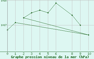 Courbe de la pression atmosphrique pour Bad Salzuflen