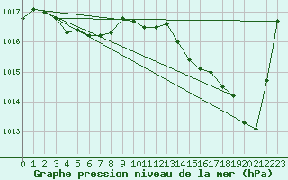 Courbe de la pression atmosphrique pour Verges (Esp)