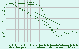 Courbe de la pression atmosphrique pour Perpignan (66)