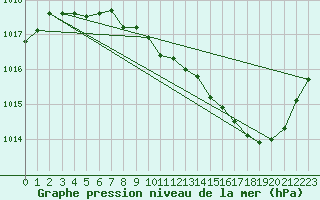 Courbe de la pression atmosphrique pour Brive-Souillac (19)