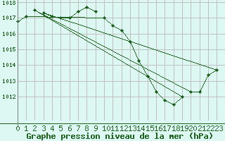 Courbe de la pression atmosphrique pour Preonzo (Sw)